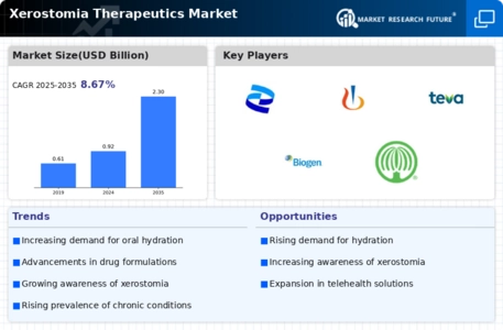Xerostomia therapeutics market Infographic