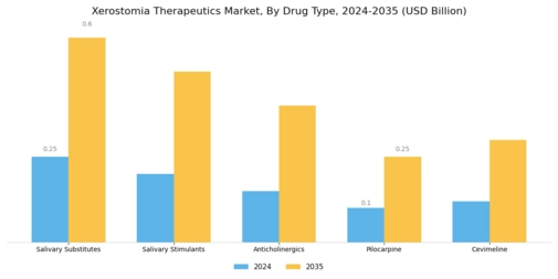 Xerostomia therapeutics market Segment Image 0