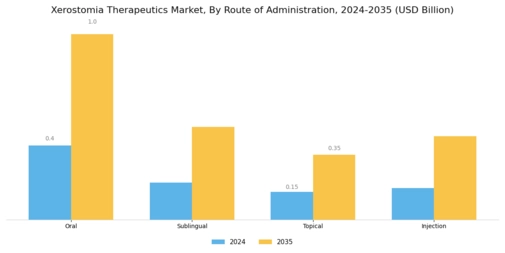 Xerostomia therapeutics market Segment Image 1