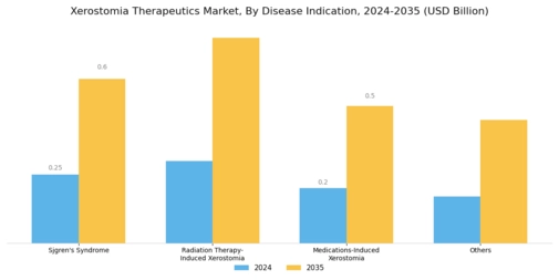 Xerostomia therapeutics market Segment Image 2