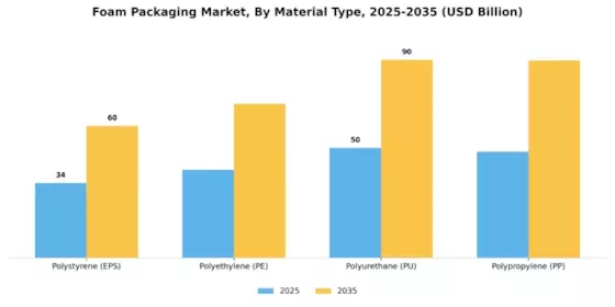 Foam Packaging Market Segment Image 0