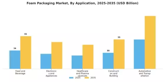 Foam Packaging Market Segment Image 2