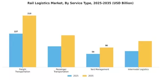 Rail Logistics Market Segment Image 0
