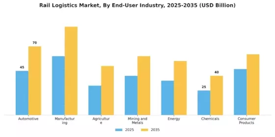 Rail Logistics Market Segment Image 2