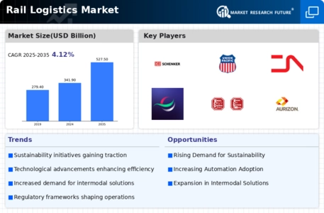 Rail Logistics Market Infographic