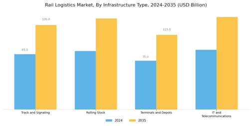 Rail Logistics Market Segment Image 1
