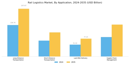 Rail Logistics Market Segment Image 3