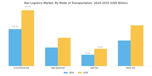 Rail Logistics Market Segment Image 4