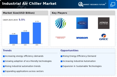 Industrial Air Chiller Market Infographic