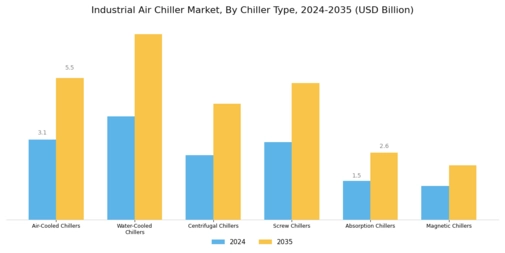 Industrial Air Chiller Market Segment Image 1