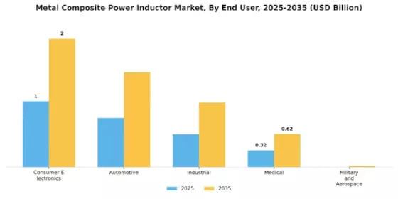 Metal Composite Power Inductor Market Segment Image 0