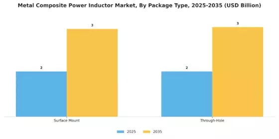 Metal Composite Power Inductor Market Segment Image 4