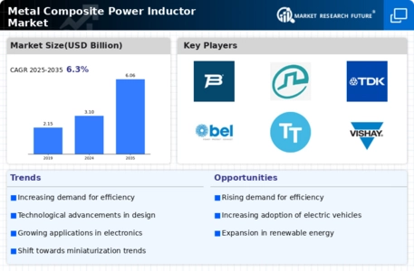 Metal Composite Power Inductor Market Infographic