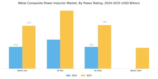 Metal Composite Power Inductor Market Segment Image 1