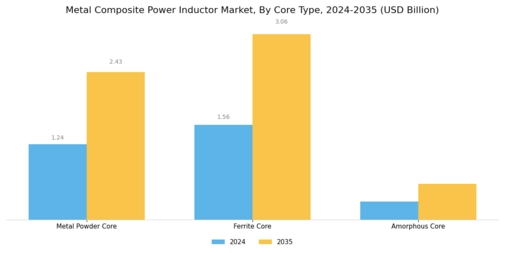 Metal Composite Power Inductor Market Segment Image 3