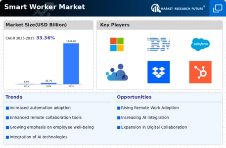 Smart Worker Market Infographic