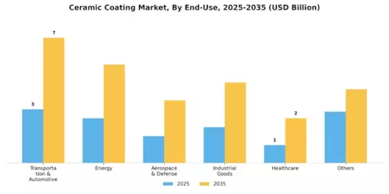 Ceramic Coating Market Segment Image 0
