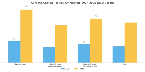 Ceramic Coating Market Segment Image 1