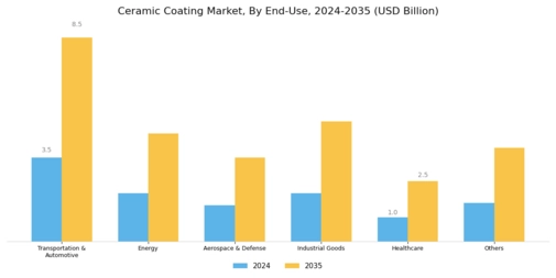 Ceramic Coating Market Segment Image 2
