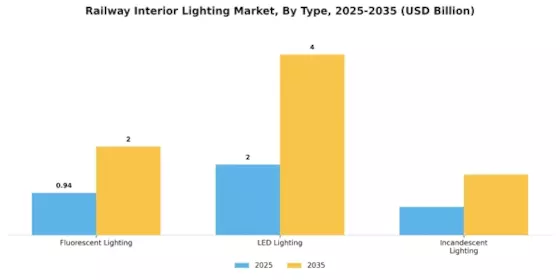 Railway Interior Lighting Market Segment Image 0