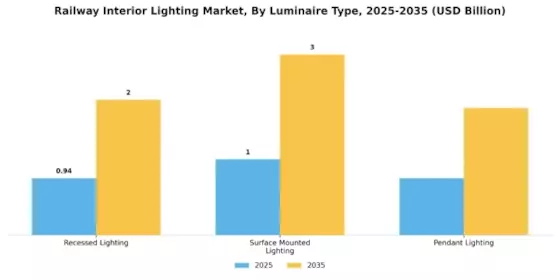 Railway Interior Lighting Market Segment Image 1
