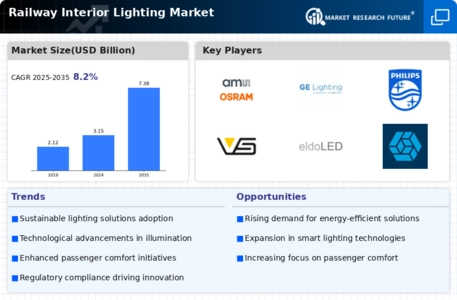 Railway Interior Lighting Market Infographic