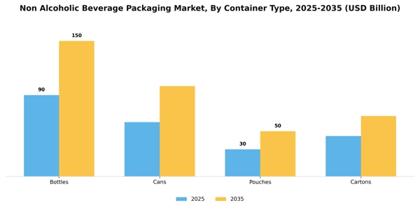 Non Alcoholic Beverage Packaging Market Segment Image 1