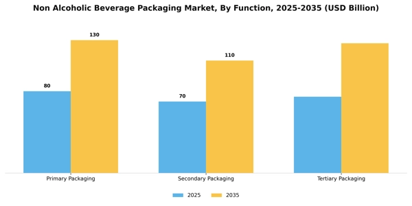 Non Alcoholic Beverage Packaging Market Segment Image 2