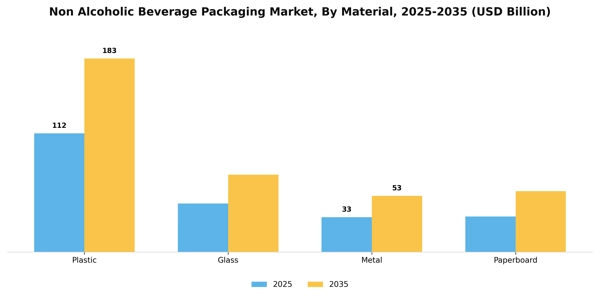 Non Alcoholic Beverage Packaging Market Segment Image 3