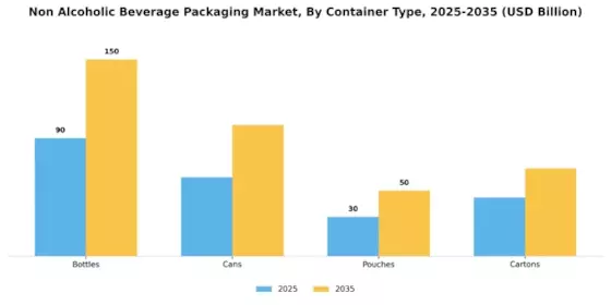 Non Alcoholic Beverage Packaging Market Segment Image 1