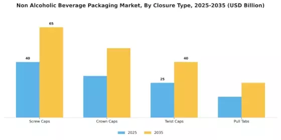 Non Alcoholic Beverage Packaging Market Segment Image 3
