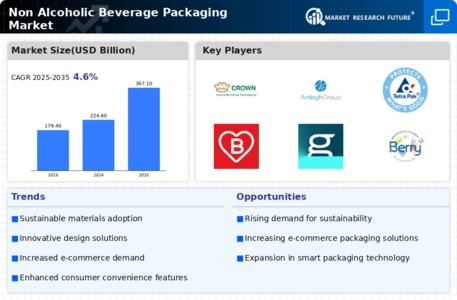 Non Alcoholic Beverage Packaging Market Infographic