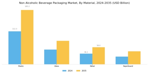 Non Alcoholic Beverage Packaging Market Segment Image 0