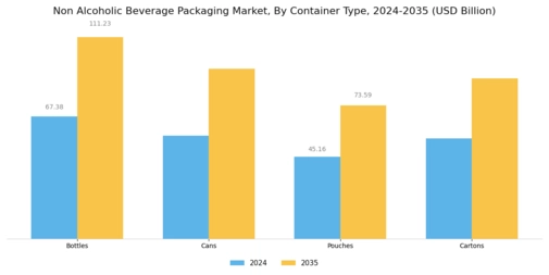 Non Alcoholic Beverage Packaging Market Segment Image 1