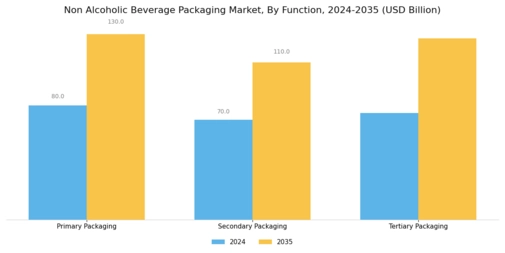 Non Alcoholic Beverage Packaging Market Segment Image 2