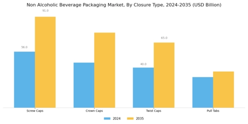 Non Alcoholic Beverage Packaging Market Segment Image 3