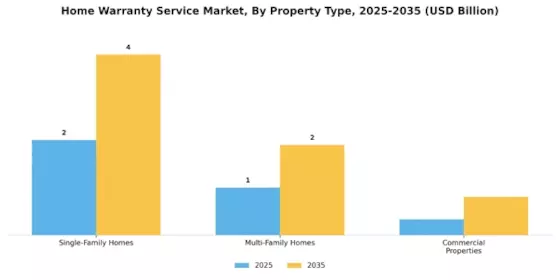 Home Warranty Service Market
 Segment Image 1