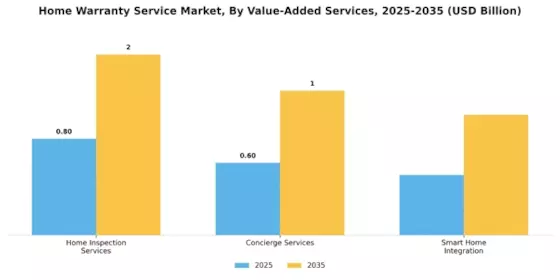 Home Warranty Service Market
 Segment Image 4