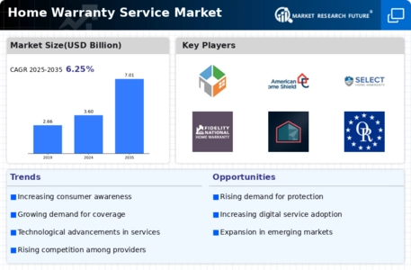 Home Warranty Service Market
 Infographic