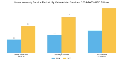 Home Warranty Service Market
 Segment Image 4