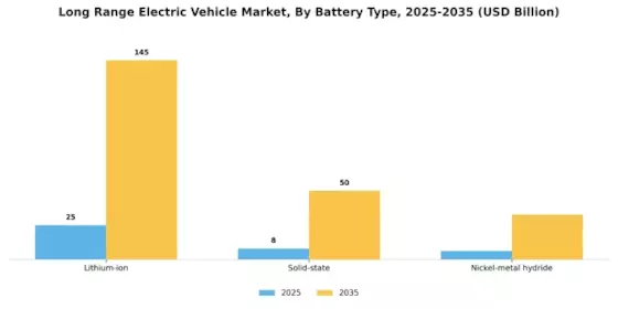 Long Range Electric Vehicle Market Segment Image 0