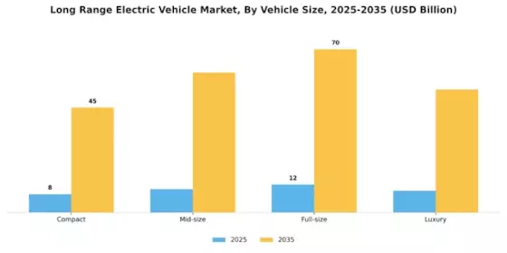 Long Range Electric Vehicle Market Segment Image 1