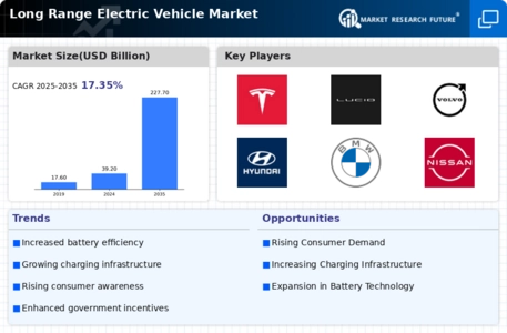 Long Range Electric Vehicle Market Infographic
