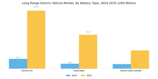 Long Range Electric Vehicle Market Segment Image 0