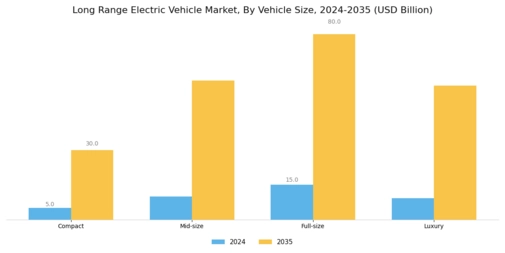 Long Range Electric Vehicle Market Segment Image 1