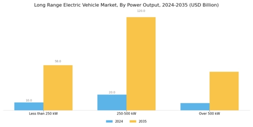 Long Range Electric Vehicle Market Segment Image 2