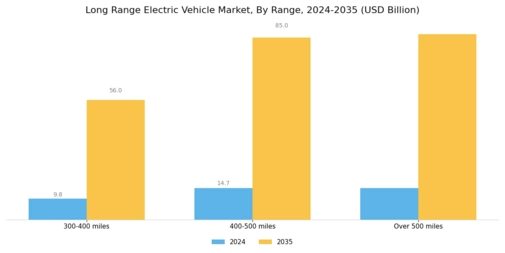 Long Range Electric Vehicle Market Segment Image 4