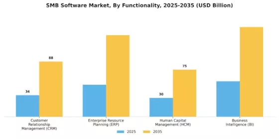 SMB Software Market Segment Image 3