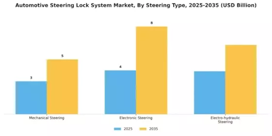 Automotive Steering Lock System Market Segment Image 1