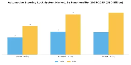 Automotive Steering Lock System Market Segment Image 3
